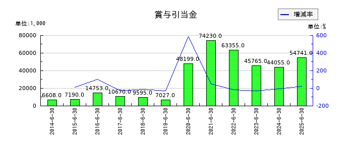 プレシジョン・システム・サイエンスの賞与引当金の推移
