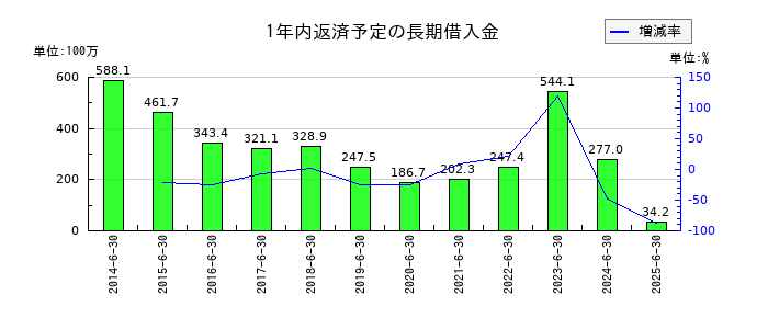 プレシジョン・システム・サイエンスの1年内返済予定の長期借入金の推移