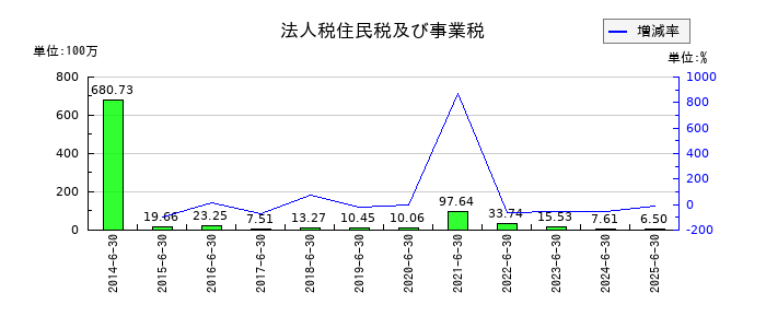 プレシジョン・システム・サイエンスの法人税住民税及び事業税の推移