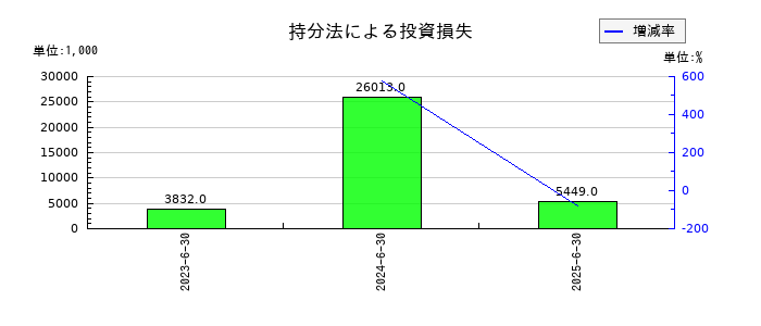 プレシジョン・システム・サイエンスの持分法による投資損失の推移