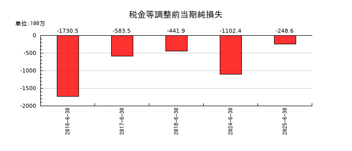 プレシジョン・システム・サイエンスの税金等調整前当期純損失の推移