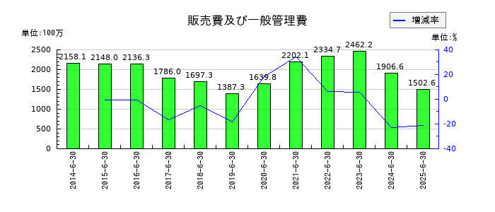 プレシジョン・システム・サイエンスの販売費及び一般管理費の推移