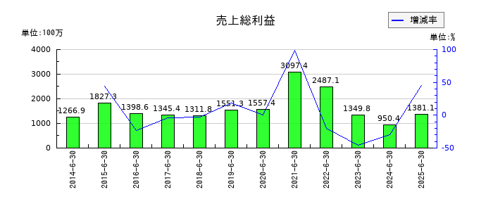 プレシジョン・システム・サイエンスの売上総利益の推移