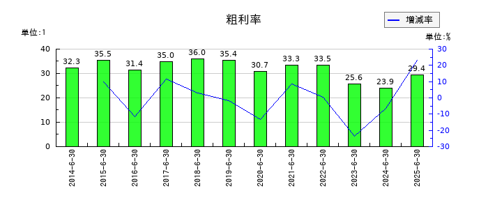 プレシジョン・システム・サイエンスの粗利率の推移