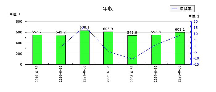 プレシジョン・システム・サイエンスの年収の推移