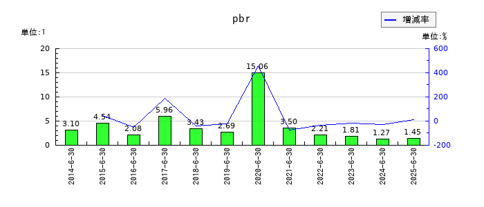 プレシジョン・システム・サイエンスのpbrの推移