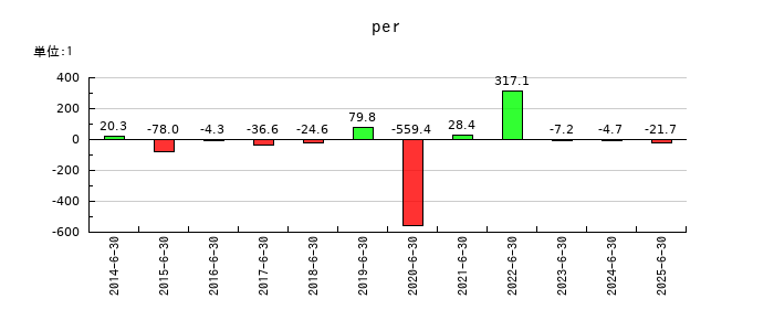プレシジョン・システム・サイエンスのperの推移