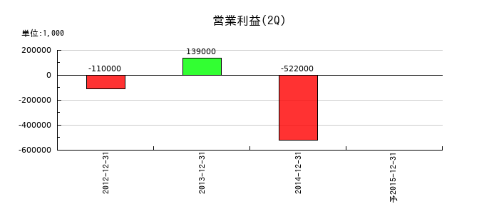 石山Ｇａｔｅｗａｙ　Ｈｏｌｄｉｎｇｓの第2四半期の営業利益推移