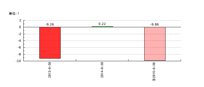 石山Ｇａｔｅｗａｙ　ＨｏｌｄｉｎｇｓのEPS(一株当たりの利益)推移