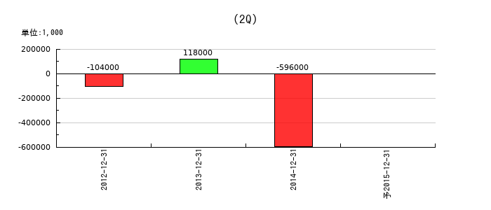 石山Ｇａｔｅｗａｙ　Ｈｏｌｄｉｎｇｓの第2四半期の経常利益推移
