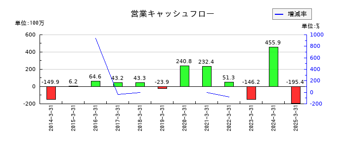 クボテックの営業キャッシュフロー推移