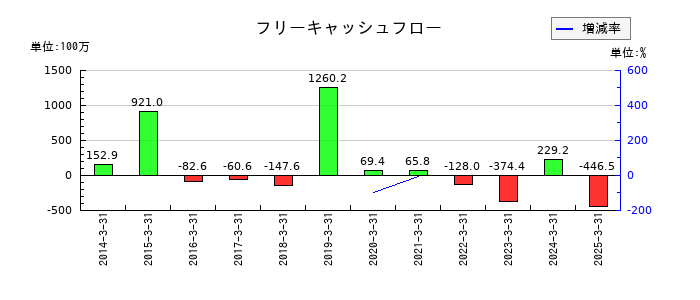クボテックのフリーキャッシュフロー推移