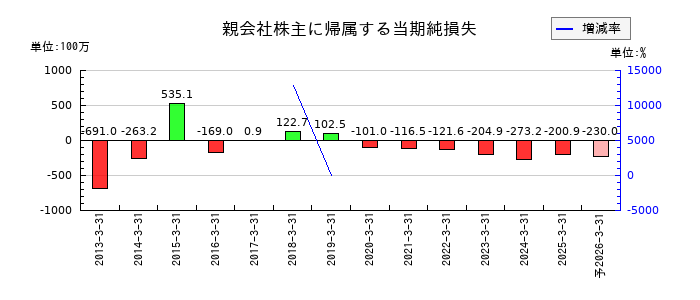 クボテックの通期の純利益推移