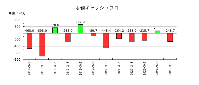 クボテックの財務キャッシュフロー推移