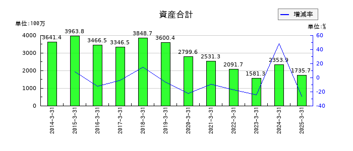 クボテックの資産合計の推移
