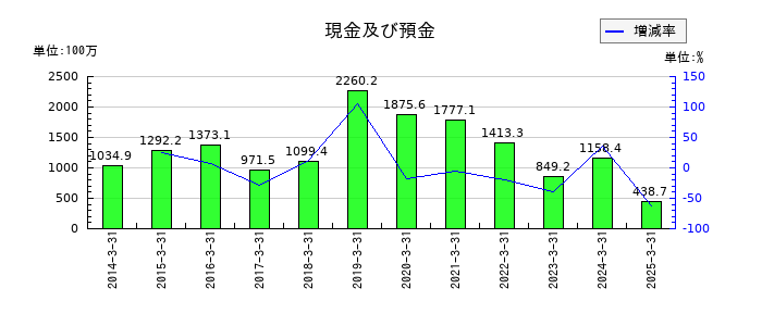 クボテックの現金及び預金の推移
