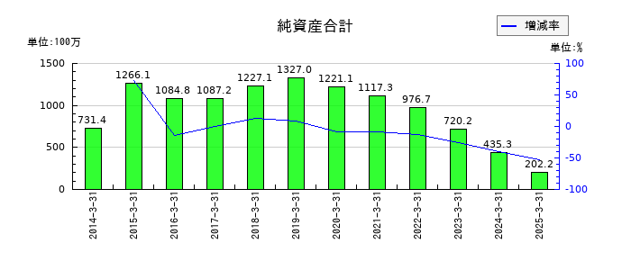 クボテックの純資産合計の推移