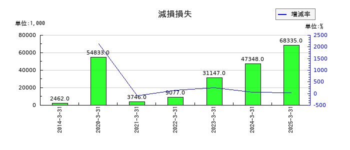 クボテックの減損損失の推移
