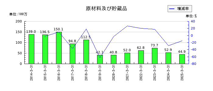 クボテックの原材料及び貯蔵品の推移
