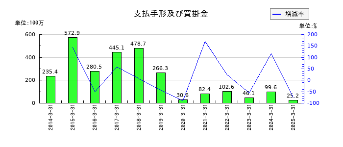 クボテックの支払手形及び買掛金の推移