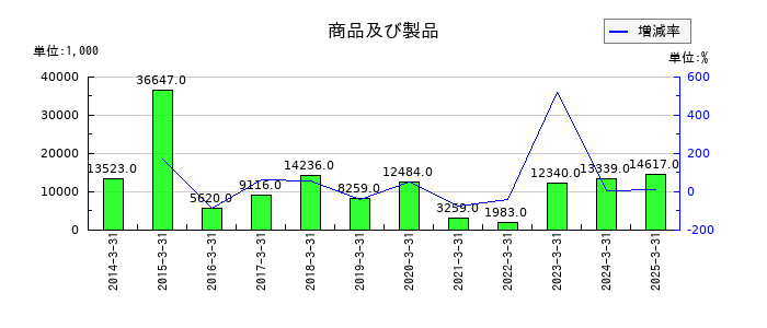 クボテックの商品及び製品の推移