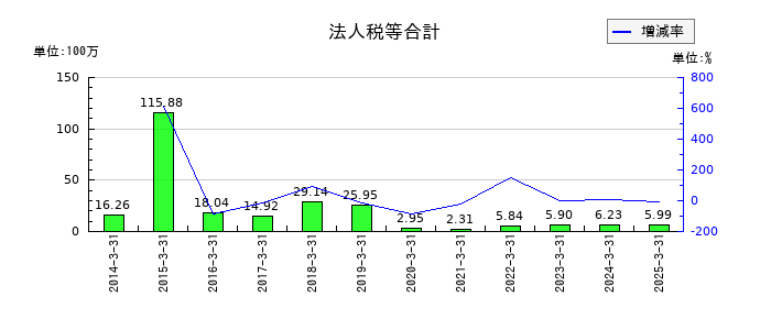 クボテックの法人税等合計の推移