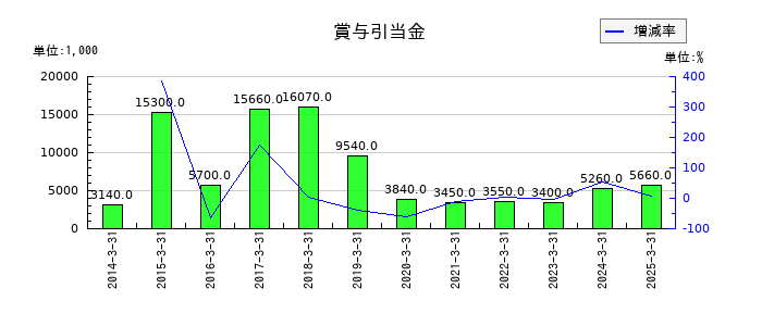 クボテックの賞与引当金の推移