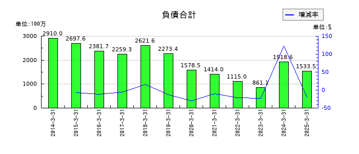 クボテックの負債合計の推移
