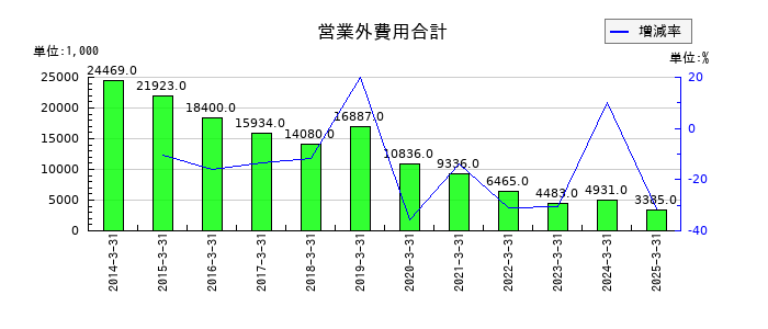 クボテックの営業外費用合計の推移