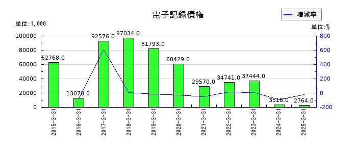 クボテックの電子記録債権の推移