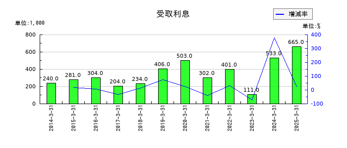 クボテックの為替差益の推移