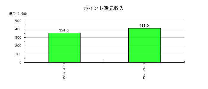 クボテックのポイント還元収入の推移