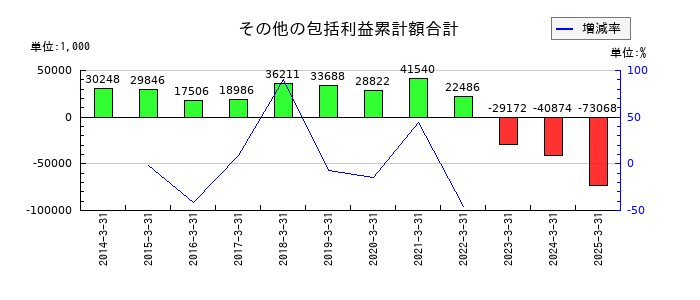クボテックのその他の包括利益累計額合計の推移