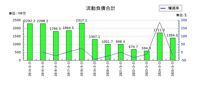 クボテックの流動負債合計の推移