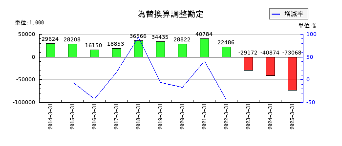 クボテックの為替換算調整勘定の推移