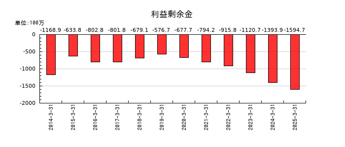 クボテックの利益剰余金の推移