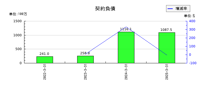 クボテックの契約負債の推移