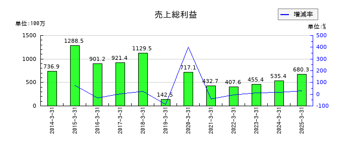 クボテックの売上総利益の推移