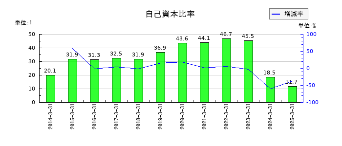 クボテックの自己資本比率の推移