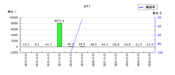 クボテックのperの推移