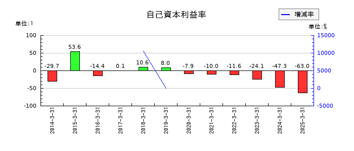 クボテックの自己資本利益率の推移