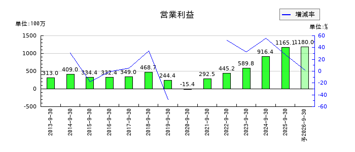 助川電気工業の通期の営業利益推移