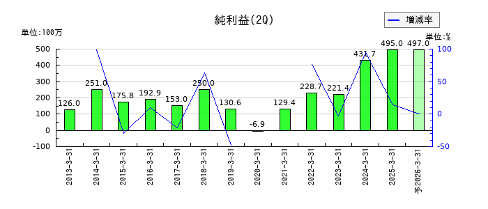 助川電気工業の第2四半期の純利益推移