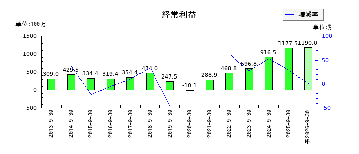 助川電気工業の通期の経常利益推移