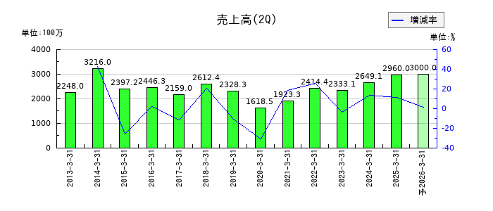 助川電気工業の第2四半期の売上高推移