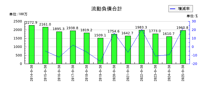 助川電気工業の流動負債合計の推移
