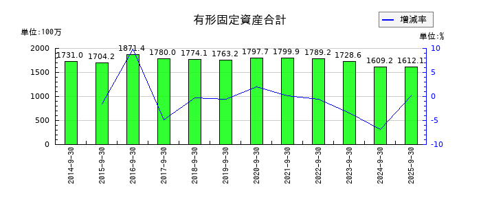 助川電気工業の有形固定資産合計の推移