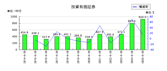 助川電気工業の投資有価証券の推移