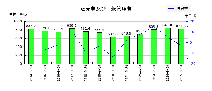 助川電気工業の販売費及び一般管理費の推移
