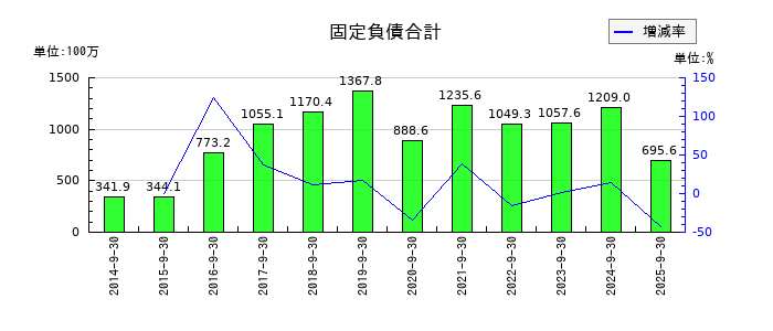 助川電気工業の固定負債合計の推移